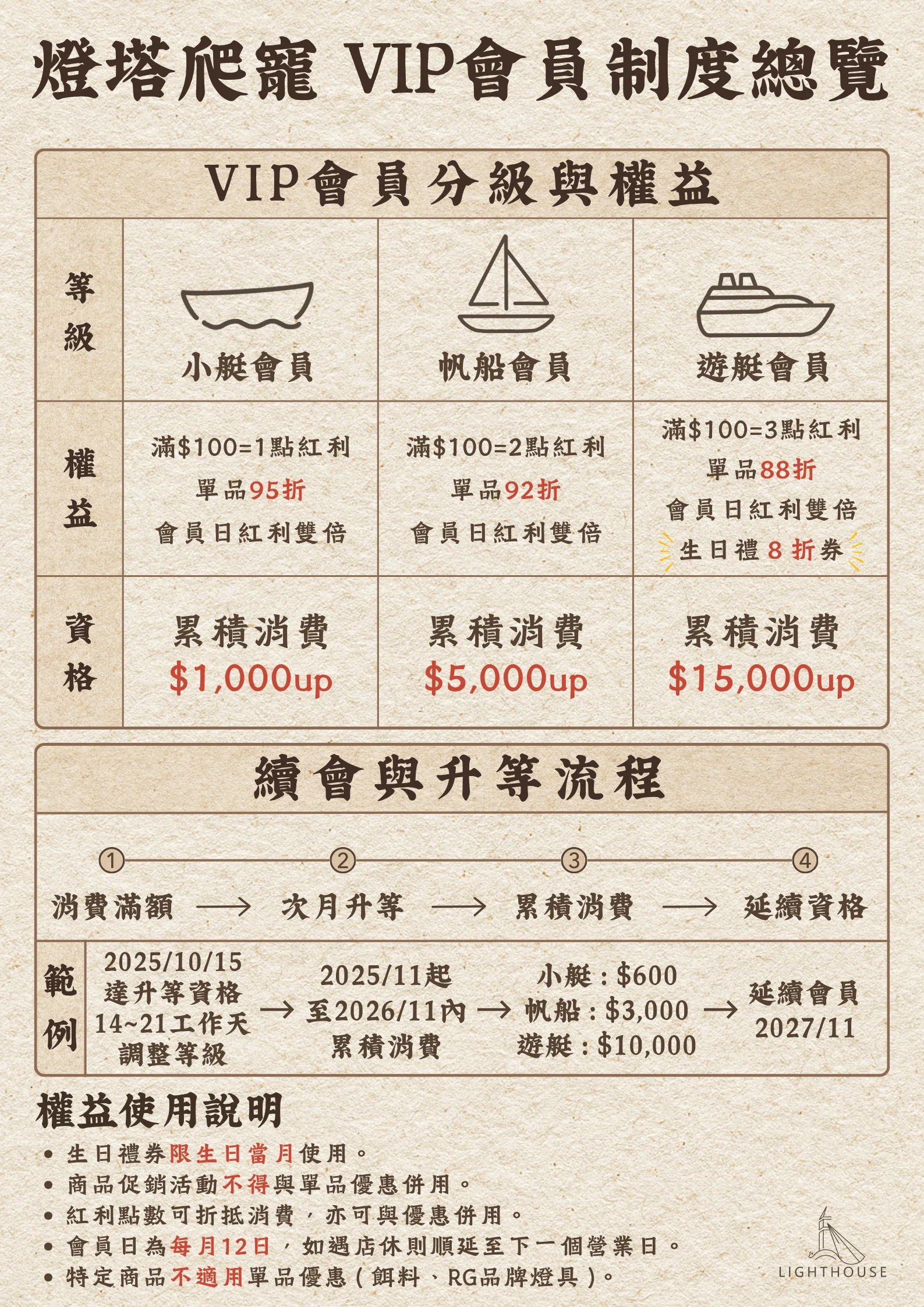 燈塔爬寵 高雄爬蟲專賣店 VIP會員制度總覽 消費滿額升級資格 提升購買爬寵日常用品CP值